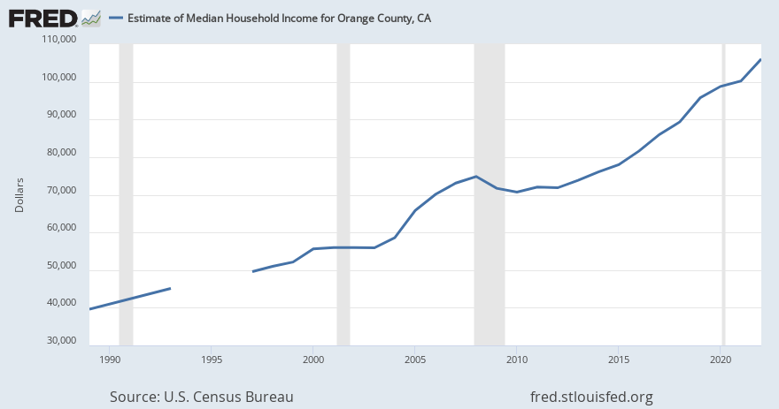 Average Household Income Orange County