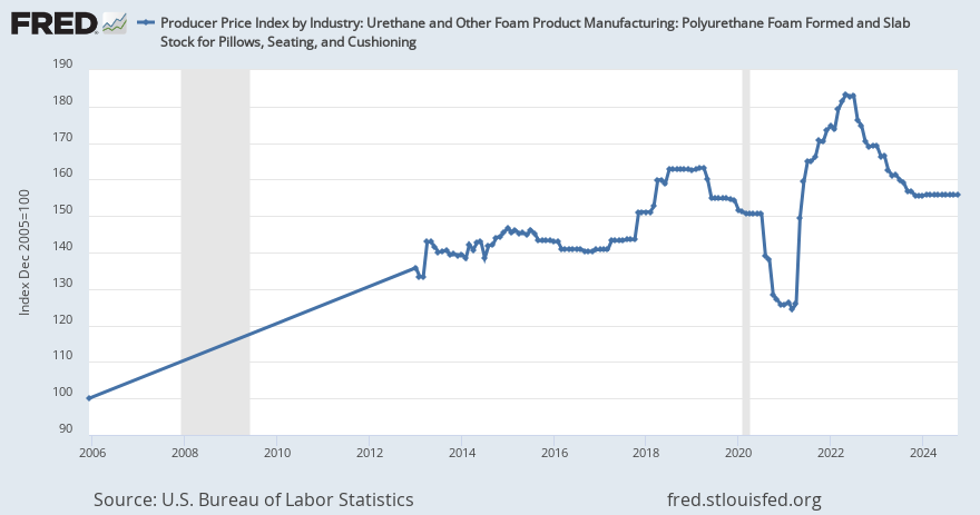 producer-price-index-by-industry-urethane-and-other-foam-product