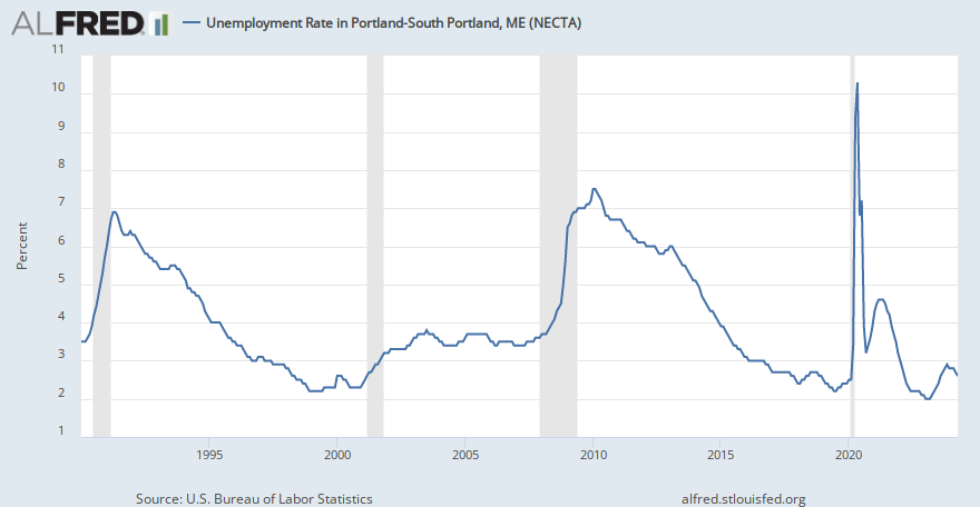 Unemployment Rate in Portland-South Portland, ME (NECTA) | ALFRED | St