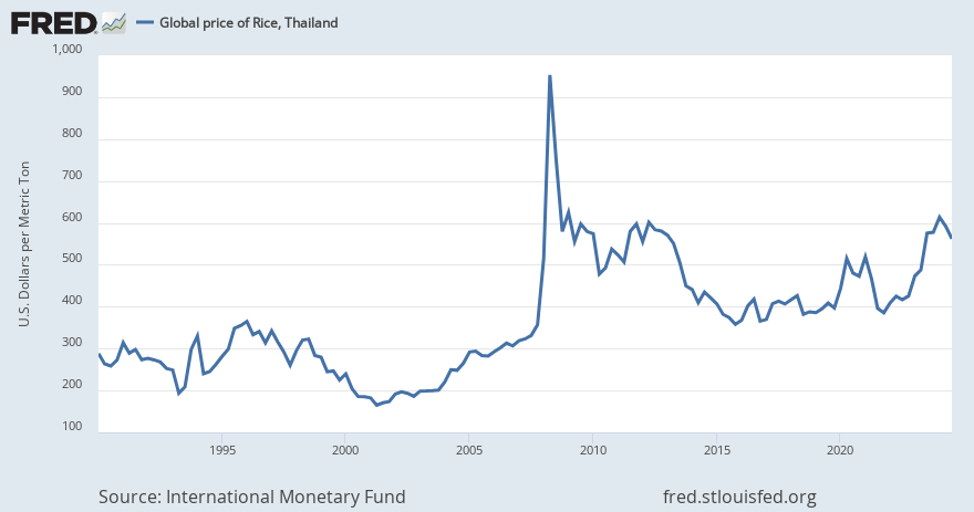 Global price of Rice, Thailand | ALFRED | St. Louis Fed