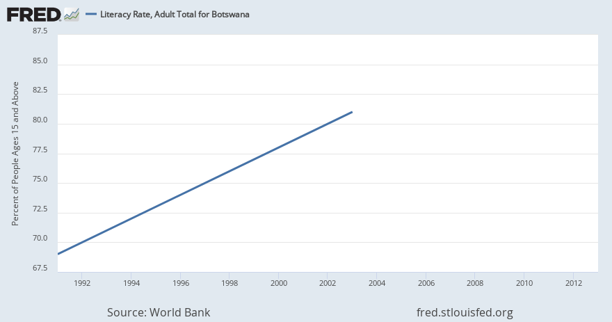 Literacy Rate, Adult Total for Botswana | ALFRED | St. Louis Fed