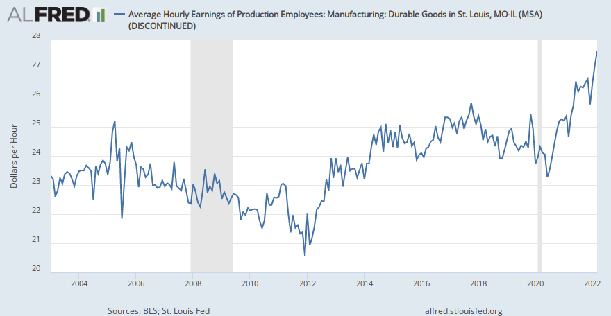 Average Hourly Earnings of Production Employees: Manufacturing: Durable Goods in St. Louis, MO ...