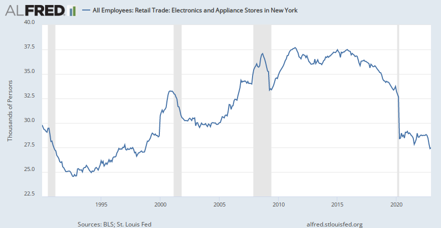 All Employees: Retail Trade: Electronics and Appliance Stores in New York | ALFRED | St. Louis Fed