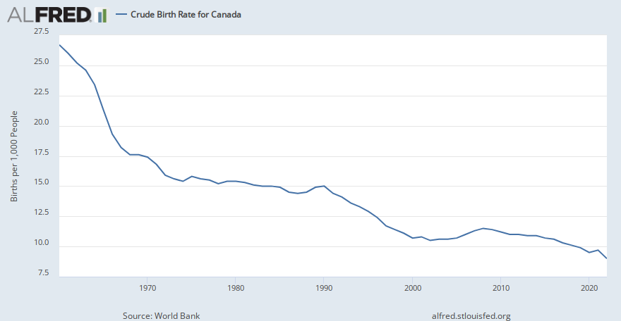 Crude Birth Rate For Canada Alfred St Louis Fed