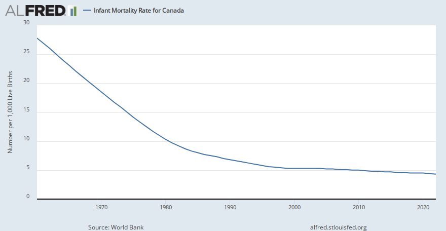 Infant Mortality Rate for Canada | ALFRED | St. Louis Fed