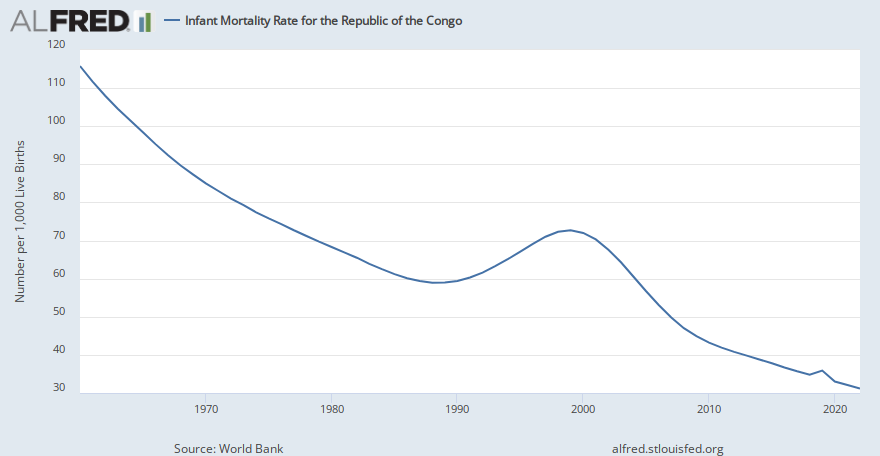 Infant Mortality Rate for the Republic of the Congo | ALFRED | St. Louis Fed
