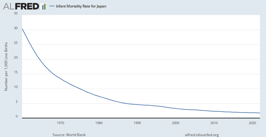 Infant Mortality Rate for Japan | ALFRED | St. Louis Fed
