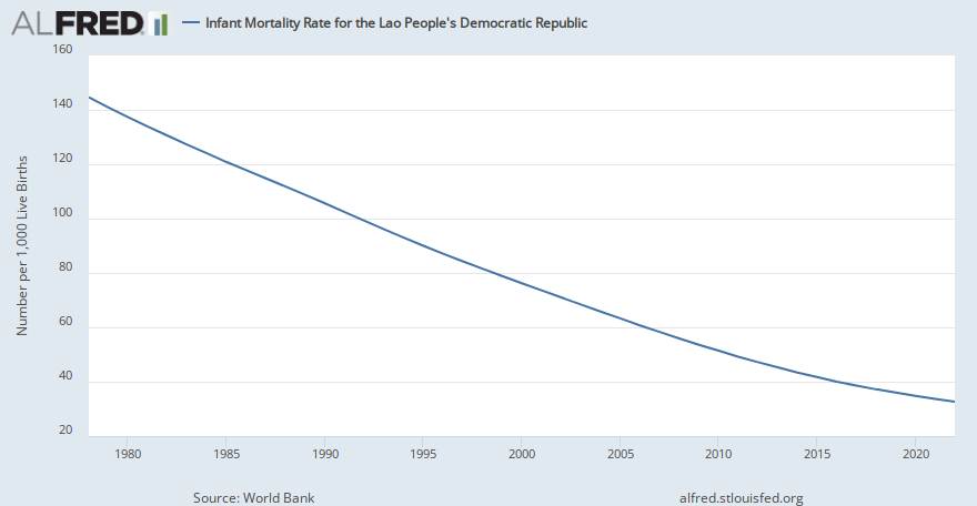 Infant Mortality Rate for the Lao People&#39;s Democratic Republic | ALFRED | St. Louis Fed