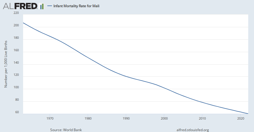 Infant Mortality Rate for Mali | ALFRED | St. Louis Fed