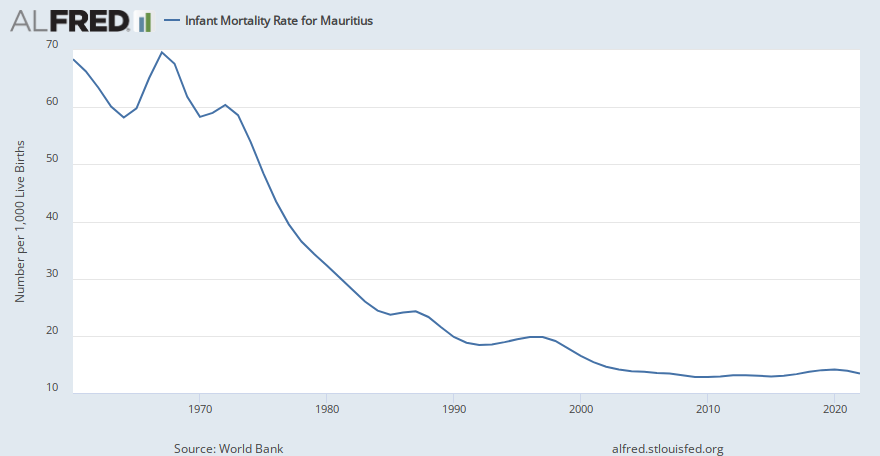 Infant Mortality Rate for Mauritius | ALFRED | St. Louis Fed
