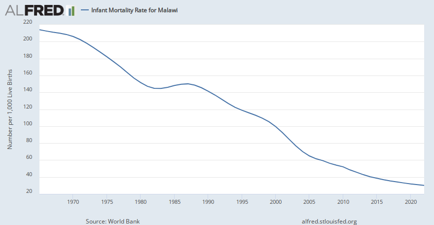 Infant Mortality Rate for Malawi | ALFRED | St. Louis Fed