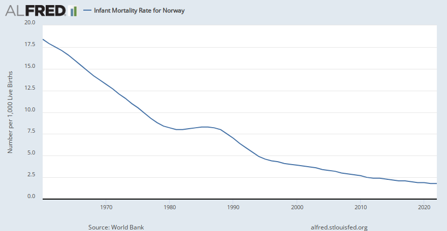 Infant Mortality Rate for Norway | ALFRED | St. Louis Fed
