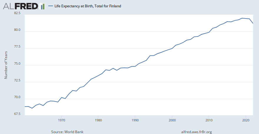 Life Expectancy at Birth, Total for Finland | ALFRED | St. Louis Fed