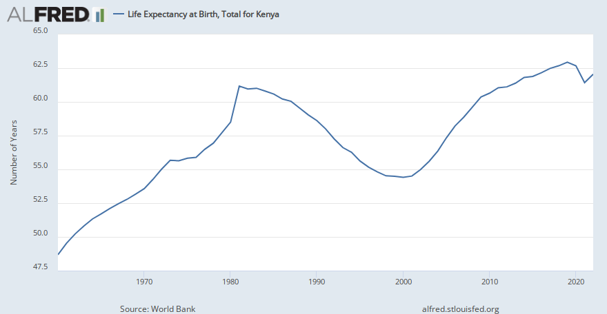 Life Expectancy at Birth, Total for Kenya | ALFRED | St. Louis Fed