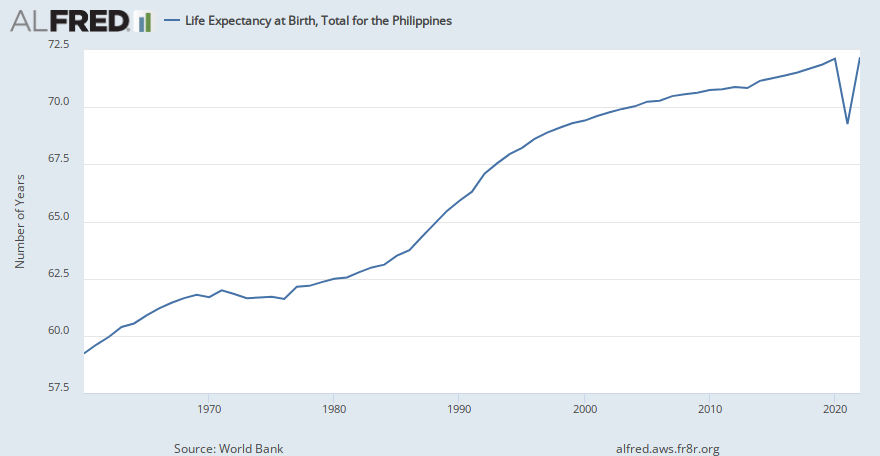 Life Expectancy at Birth, Total for the Philippines | ALFRED | St. Louis Fed