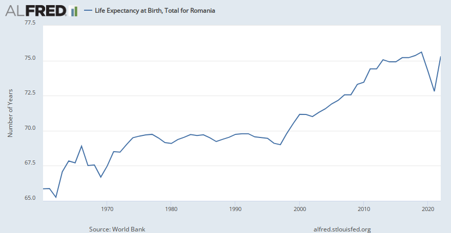 Life Expectancy at Birth, Total for Romania | ALFRED | St. Louis Fed