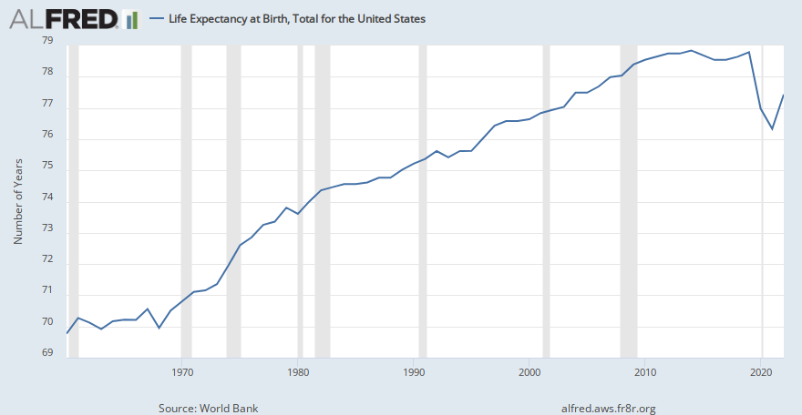 Life Expectancy at Birth, Total for the United States | ALFRED | St. Louis Fed