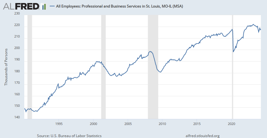 All Employees: Professional and Business Services in St. Louis, MO-IL (MSA) | ALFRED | St. Louis Fed