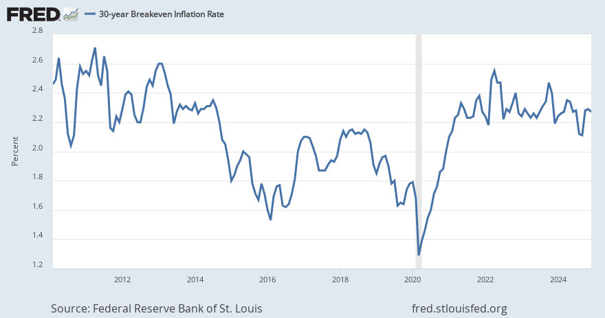 30-year Breakeven Inflation Rate | ALFRED | St. Louis Fed