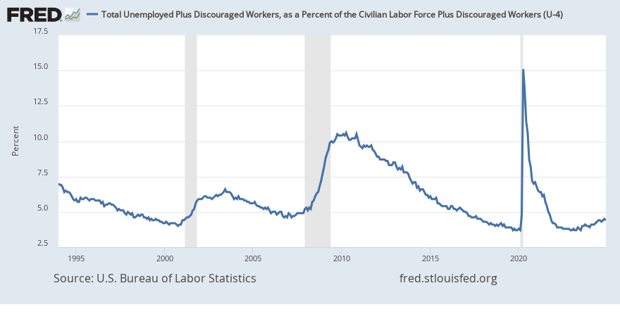 Total Unemployed Plus Discouraged Workers, as a Percent of the Civilian ...