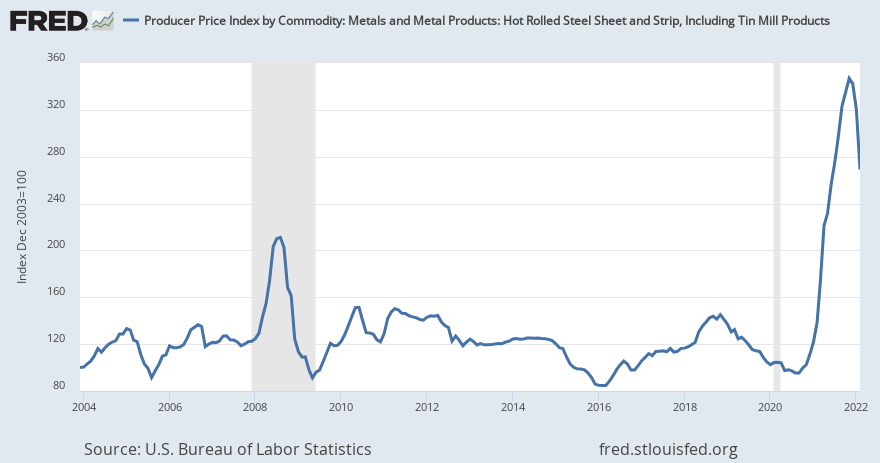 Producer Price Index By Commodity: Metals And Metal Products: Hot 