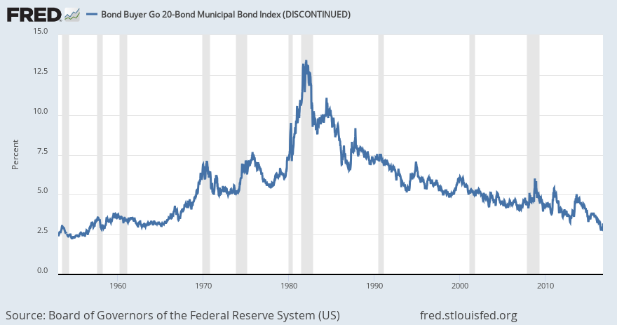 Bond Buyer Go 20-Bond Municipal Bond Index (DISCONTINUED) | ALFRED | St ...