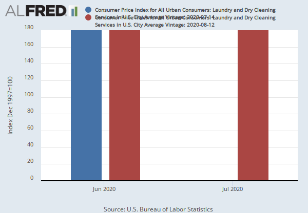 Consumer Price Index for All Urban Consumers: Laundry and Dry Cleaning Services in U.S. City ...