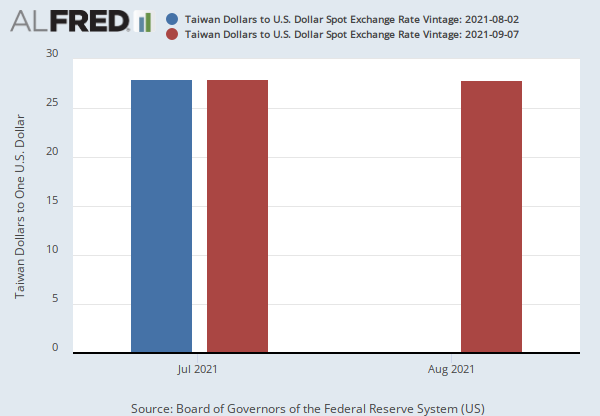 Taiwan / U.S. Foreign Exchange Rate (EXTAUS)  FRED  St. Louis Fed