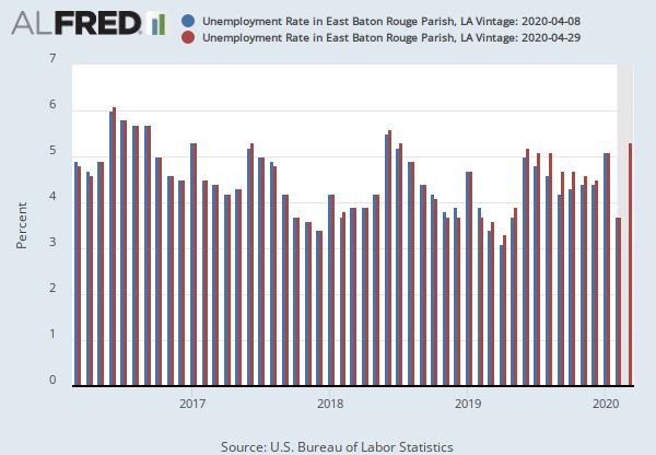 Unemployment Rate in East Baton Rouge Parish, LA (LAEAST5URN) | FRED | St. Louis Fed
