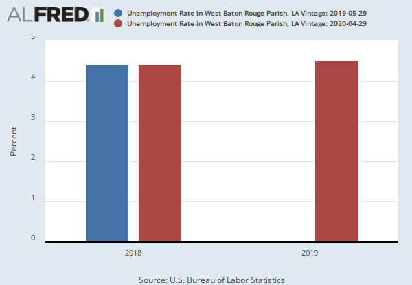 Unemployment Rate in West Baton Rouge Parish, LA (LAUCN221210000000003A) | FRED | St. Louis Fed
