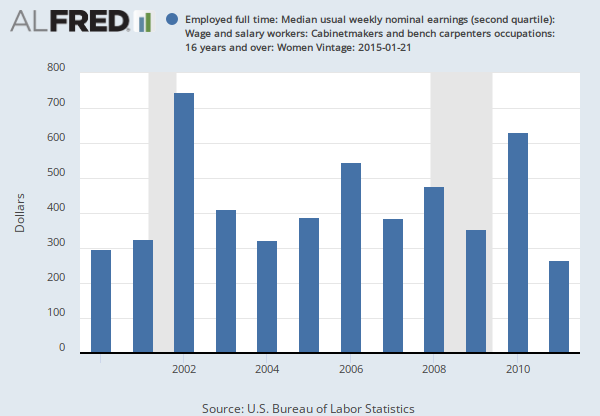 Employed Full Time Median Usual Weekly Nominal Earnings Second