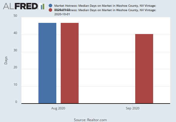 Market Hotness: Median Days on Market in Washoe County, NV (MEDAONMACOUNTY32031) | FRED | St ...