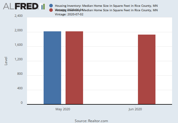 Housing Inventory: Median Home Size in Square Feet in Rice County, MN (MEDSQUFEE27131) | FRED ...
