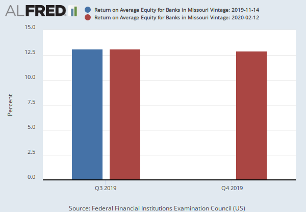 Return on Average Equity for Banks in Missouri (MOROE) | FRED | St. Louis Fed