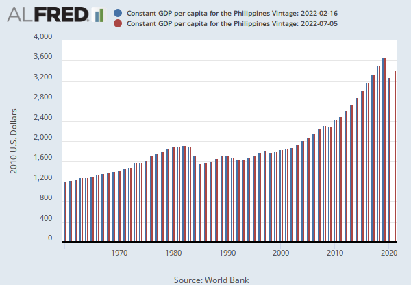 Donkey Journey Stewart island Constant GDP per capita for the Philippines (NYGDPPCAPKDPHL) | FRED | St.  Louis Fed