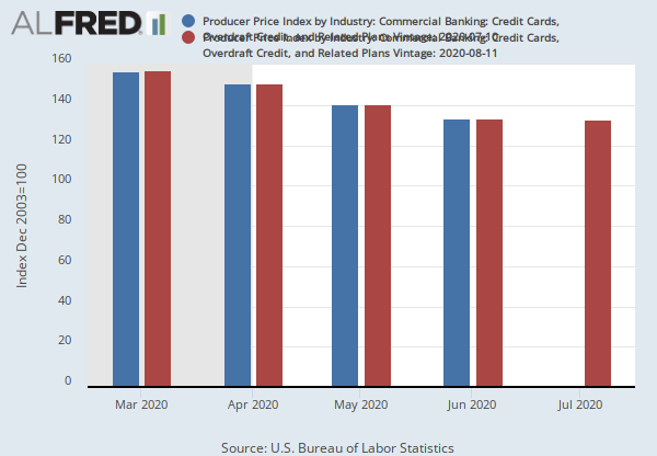 Producer Price Index by Industry: Commercial Banking: Credit Cards, Overdraft Credit, and ...