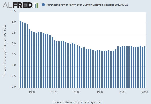 Purchasing Power Parity Malaysia