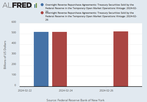 Overnight Reverse Repurchase Agreements: Treasury Securities Sold by the Federal  Reserve in the Temporary Open Market Operations (RRPONTSYD) | FRED | St.  Louis Fed