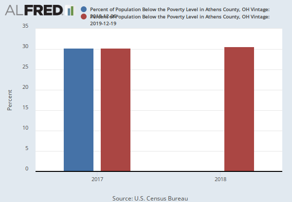 Percent of Population Below the Poverty Level in Athens County, OH (S1701ACS039009) | FRED | St ...