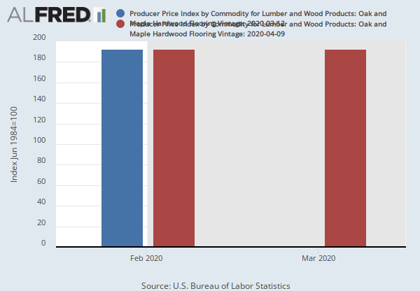Producer Price Index By Commodity For Lumber And Wood Products