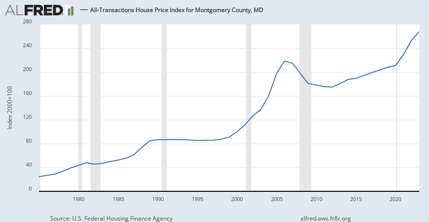 All-Transactions House Price Index for Montgomery County, MD | ALFRED | St. Louis Fed