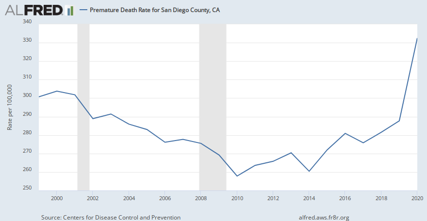 Premature Death Rate for San Diego County, CA | ALFRED | St. Louis Fed