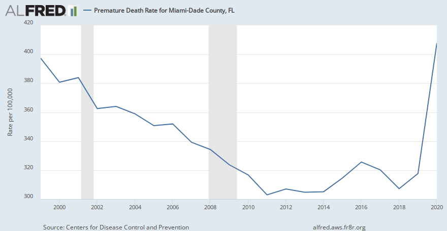 Premature Death Rate for Miami-Dade County, FL | ALFRED | St. Louis Fed
