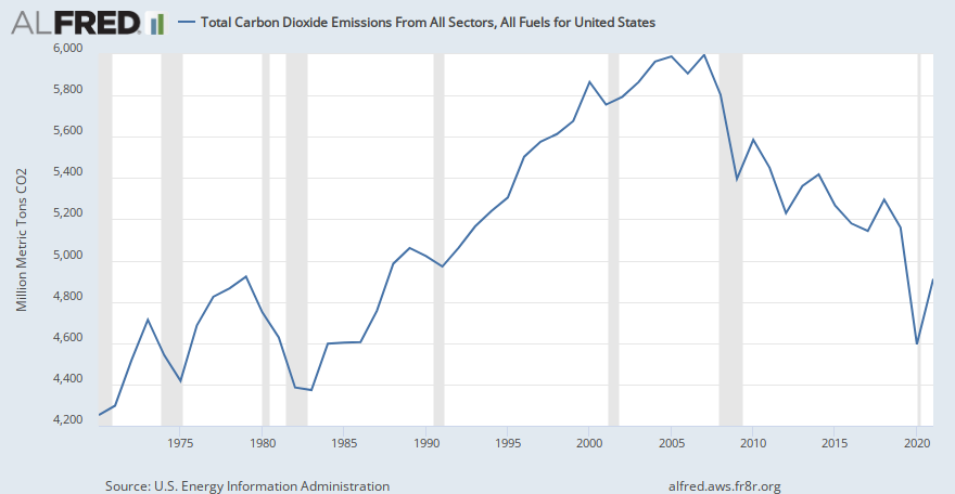 Total Carbon Dioxide Emissions From All Sectors, All Fuels for United