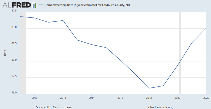 Homeownership Rate (5-year estimate) for LaMoure County, ND | ALFRED | St. Louis Fed