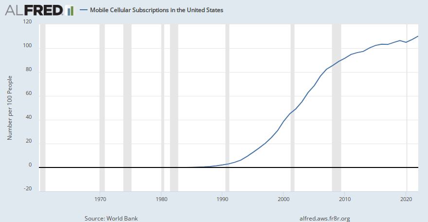 Mobile Cellular Subscriptions in the United States | ALFRED | St. Louis Fed