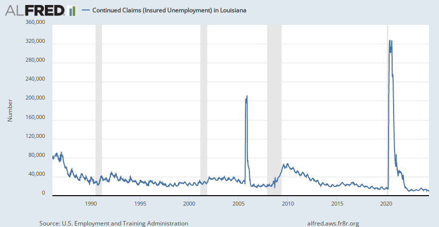 Continued Claims (Insured Unemployment) in Louisiana | ALFRED | St. Louis Fed