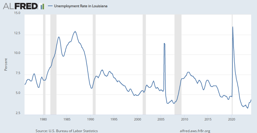 Unemployment Rate in Louisiana | ALFRED | St. Louis Fed