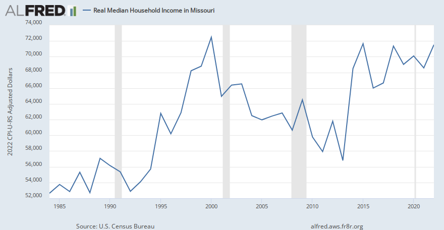 Real Median Household Income in Missouri | ALFRED | St. Louis Fed