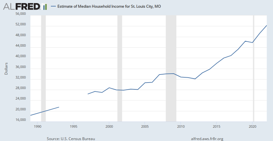 Estimate of Median Household Income for St. Louis City, MO | ALFRED | St. Louis Fed